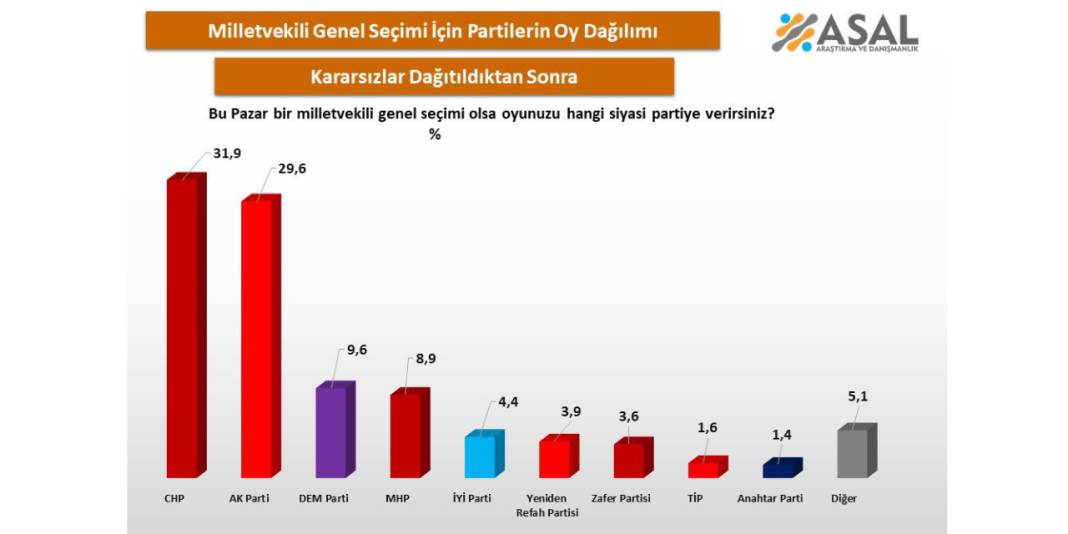 Asal Araştırmadan son seçim anketi: Hangi parti önde? 12