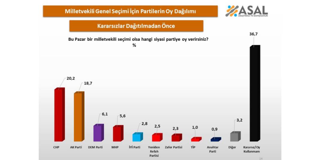 Asal Araştırmadan son seçim anketi: Hangi parti önde? 11