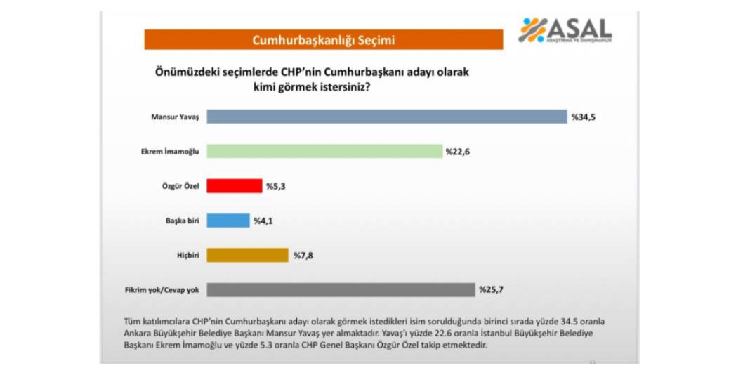 CHP'nin Cumhurbaşkanı adayı kim olmalı? 5